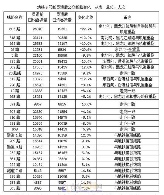 3号线开通满月 南北向车流日均减少1.3万