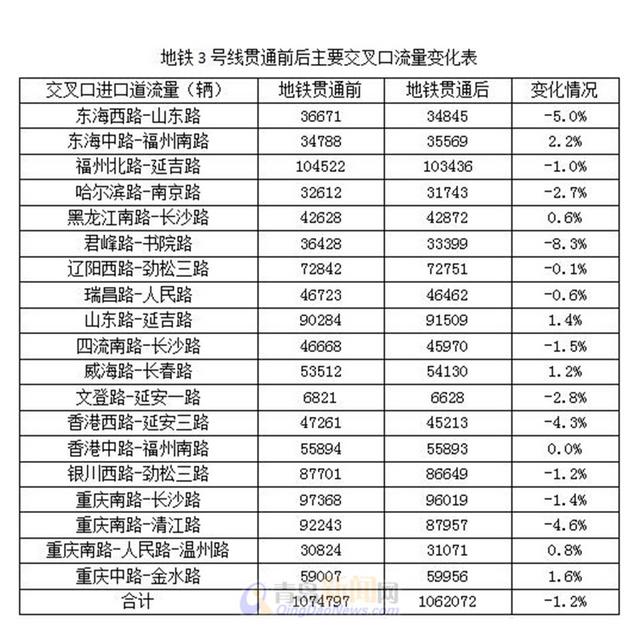 3号线开通满月 南北向车流日均减少1.3万