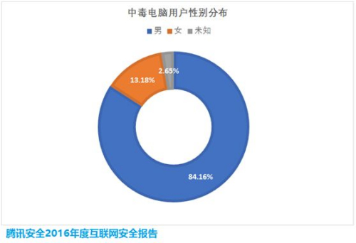 你手机变卡？ 去年4.2亿人次手机因中了这类病毒