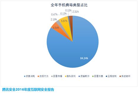 你手机变卡？ 去年4.2亿人次手机因中了这类病毒