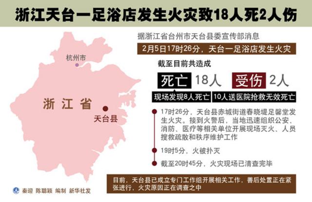 浙江足浴店火灾致18死18伤 或因汗蒸房地暖爆炸