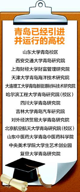 26所知名高校落户青岛 剑桥大学即将落户山大