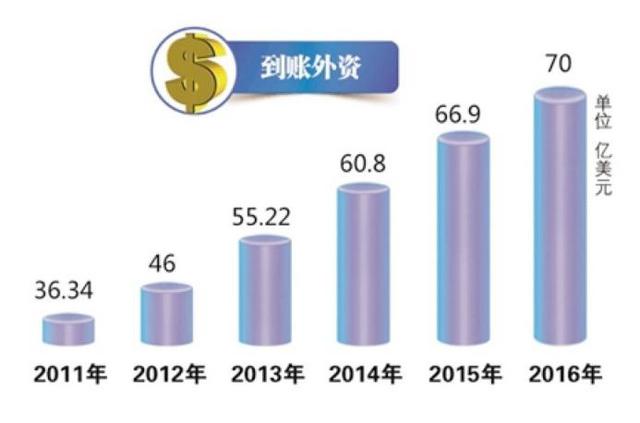 引外资连上5个“10亿台阶” 青岛凭啥...