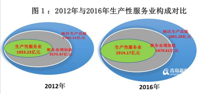 给力! 2016年青岛生产性服务业增加值近三千亿