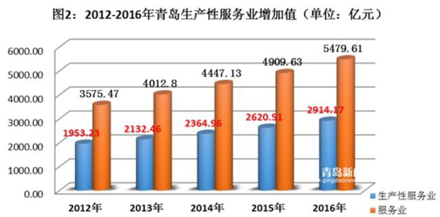 给力! 2016年青岛生产性服务业增加值近三千亿