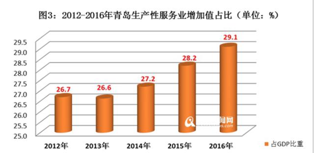 给力! 2016年青岛生产性服务业增加值近三千亿