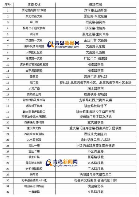 李沧斥资2000万元整治32条背街小巷 名单出炉