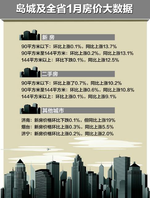 上月青岛新房价格环比微涨