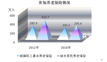 青岛人均期望寿命80.92岁 比2011年提高0.82岁