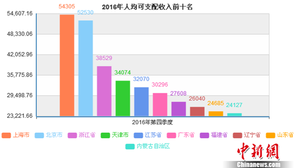 2016年人均可支配收入前十名。数据来源 国家统计局