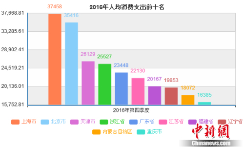 2016年人均消费支出前十名省份。数据来源 国家统计局