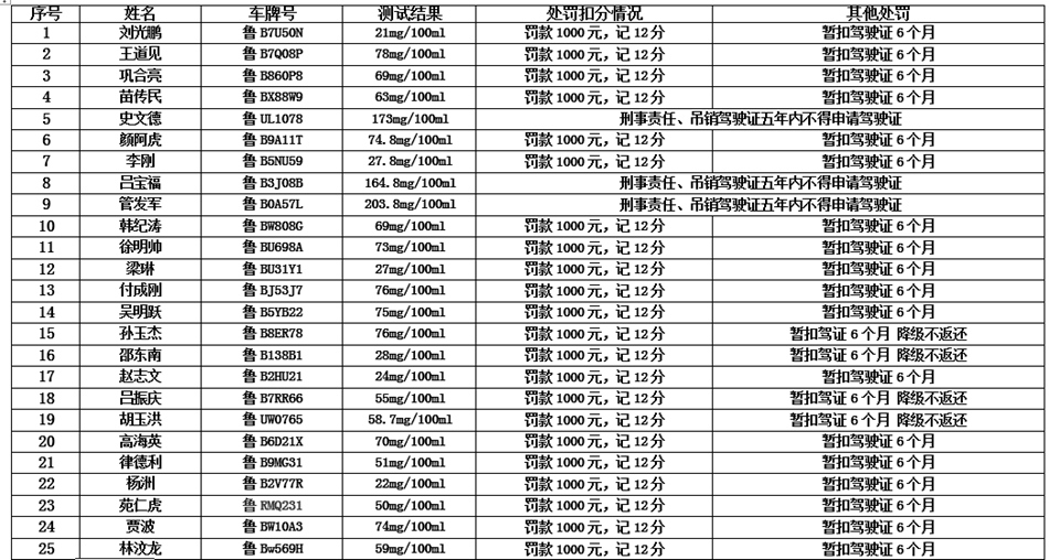 青岛曝光51名酒司机 有人被查后企图贿赂交警