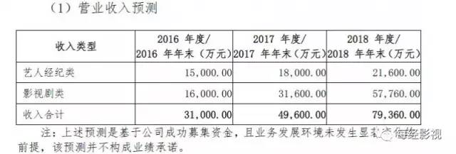 ▲嘉行传媒营收预测 截图