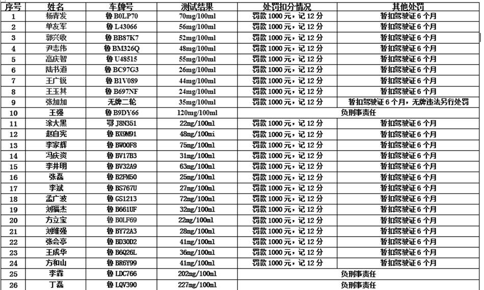 交警一晚查112名酒司机 一名司机生日宴后被查