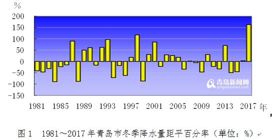 青岛公布上个冬季气象大数据：降水多 气温高