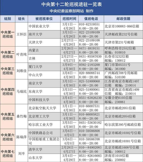 中央第十二轮巡视全部进驻 电话、邮箱公布