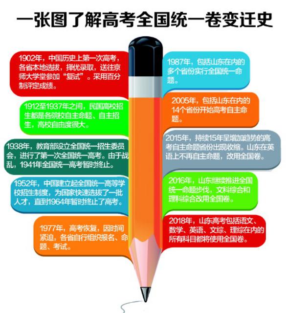 新高考改革启幕 山东高考明年全部用全国卷