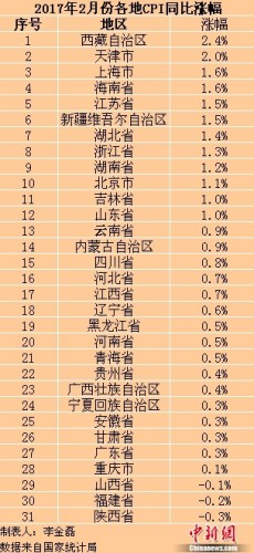 31省份2月份CPI涨幅均回落 三地CPI出现负增长