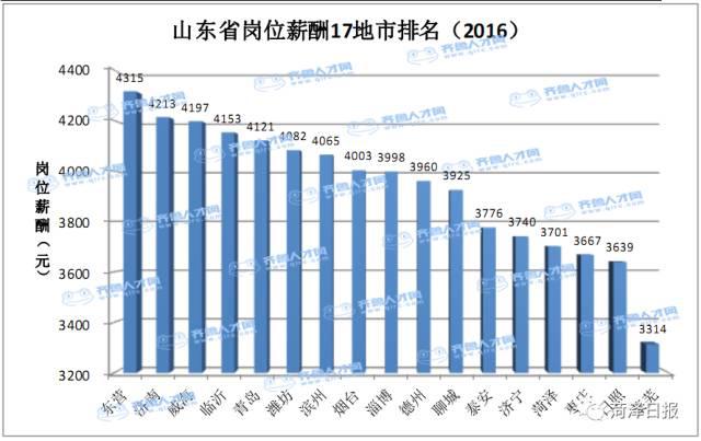 山东省2016年平均工资出炉 你拖后腿了吗？