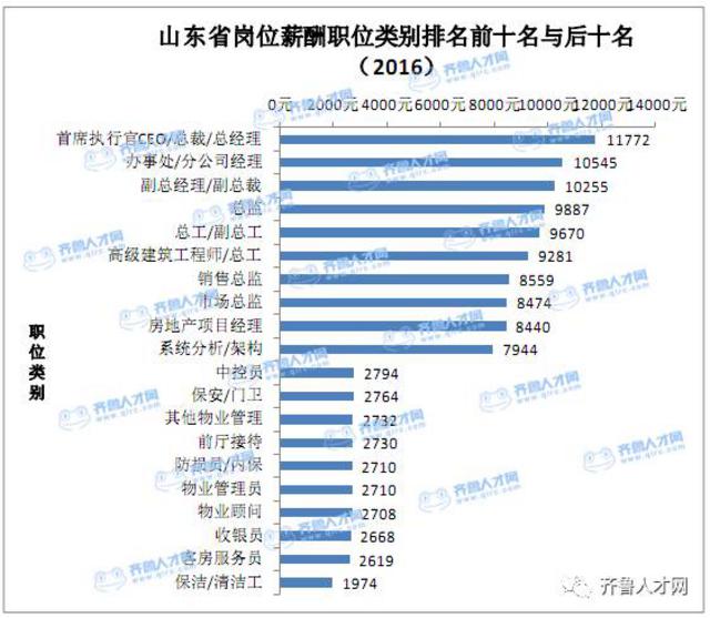 山东省2016年平均工资出炉 你拖后腿了吗？