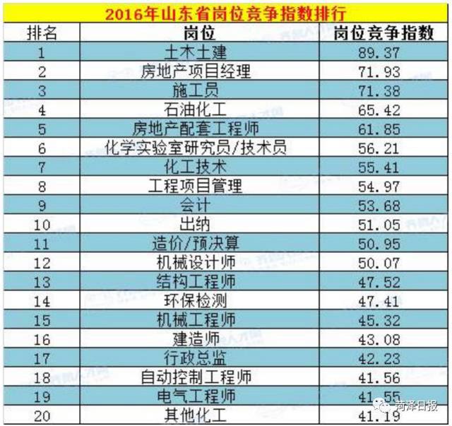 山东省2016年平均工资出炉 你拖后腿了吗？