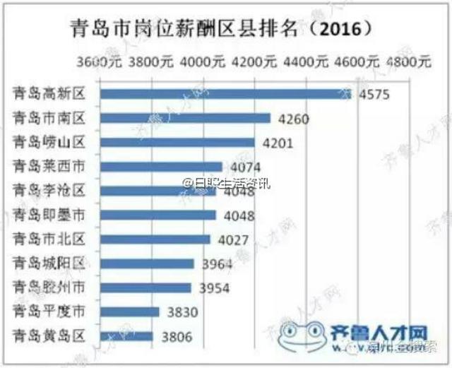 山东省2016年平均工资出炉 你拖后腿了吗？