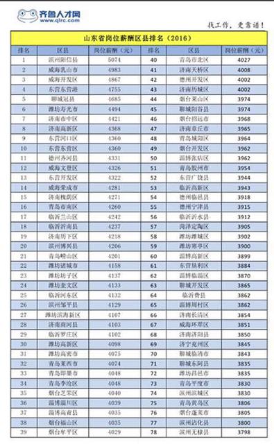 山东省2016年平均工资出炉 你拖后腿了吗？