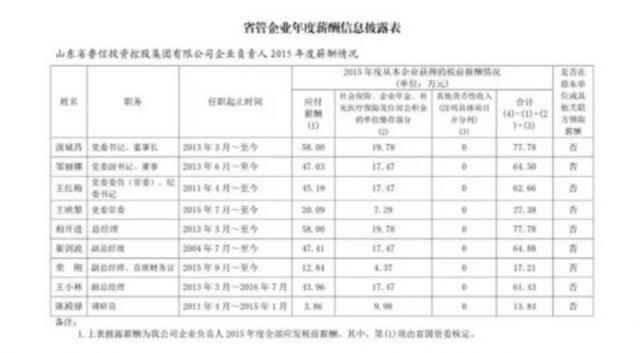 重磅 19家山东省管国企“老总”公布年薪