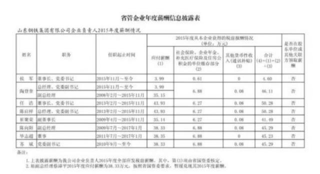 重磅 19家山东省管国企“老总”公布年薪