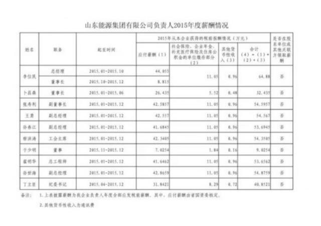 重磅 19家山东省管国企“老总”公布年薪