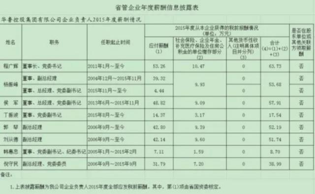 重磅 19家山东省管国企“老总”公布年薪