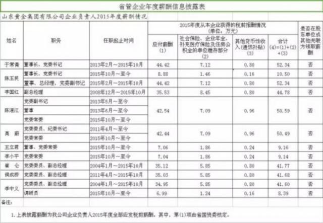 重磅 19家山东省管国企“老总”公布年薪