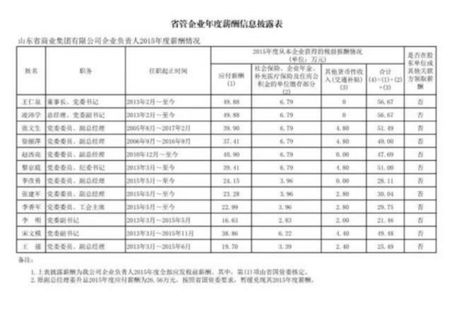 重磅 19家山东省管国企“老总”公布年薪