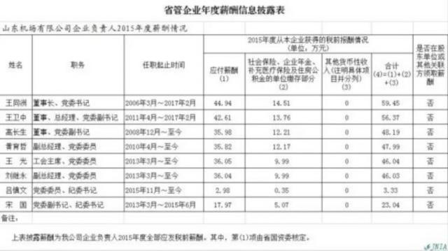 重磅 19家山东省管国企“老总”公布年薪