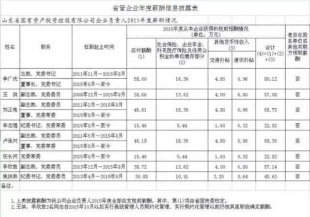 重磅 19家山东省管国企“老总”公布年薪