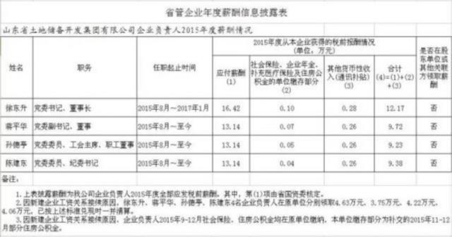 重磅 19家山东省管国企“老总”公布年薪