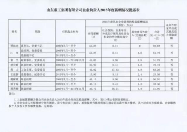 重磅 19家山东省管国企“老总”公布年薪