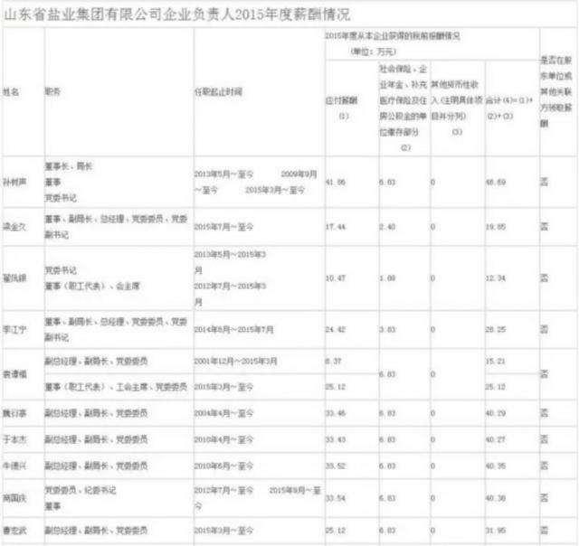 重磅 19家山东省管国企“老总”公布年薪