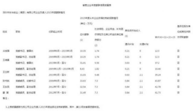 重磅 19家山东省管国企“老总”公布年薪