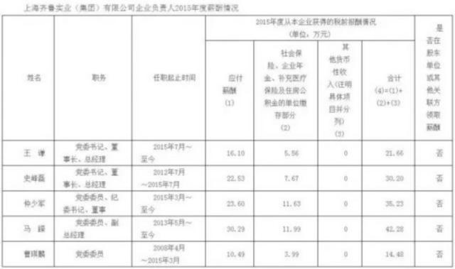 重磅 19家山东省管国企“老总”公布年薪