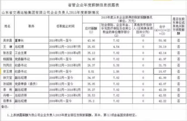 重磅 19家山东省管国企“老总”公布年薪