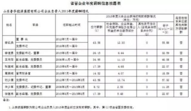 重磅 19家山东省管国企“老总”公布年薪