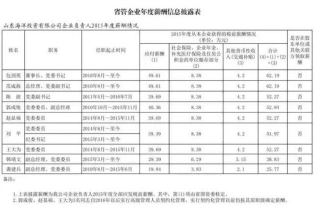 重磅 19家山东省管国企“老总”公布年薪