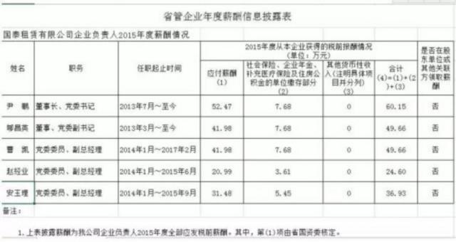 重磅 19家山东省管国企“老总”公布年薪