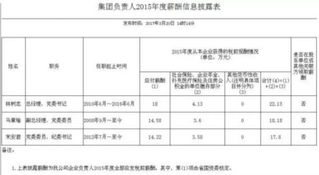 重磅 19家山东省管国企“老总”公布年薪