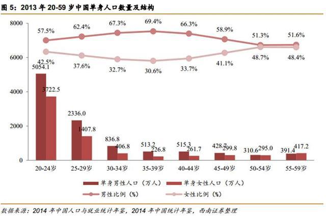 中国第四次单身潮:深圳女性要求男方月入1.6万