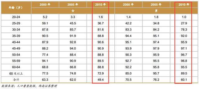 中国第四次单身潮:深圳女性要求男方月入1.6万