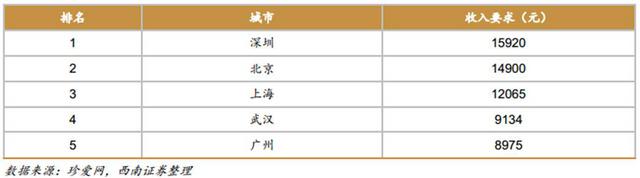 中国面临第四次单身潮：深圳女要男方月入1.6万