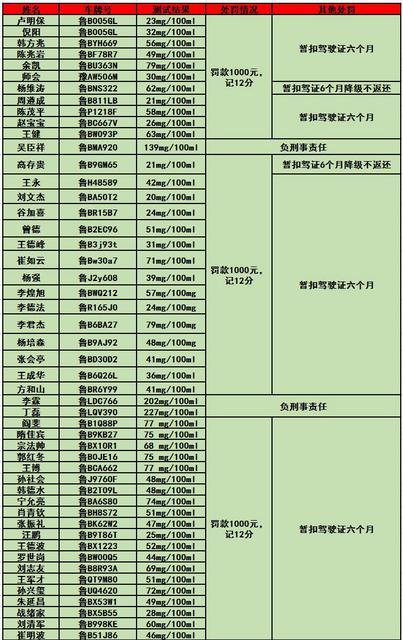 【畅安青岛】酒驾案例七宗最 49人酒驾被曝光