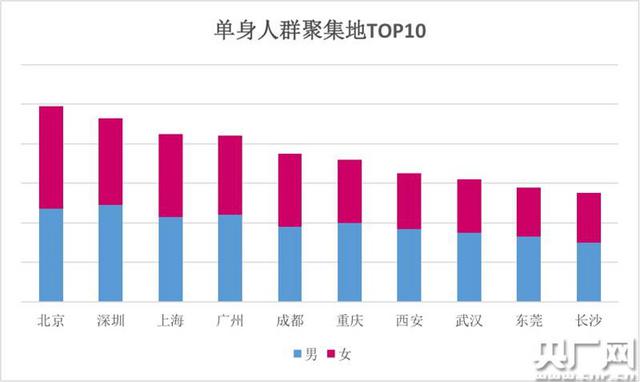 中国空巢青年2000万 一线城市成聚集地